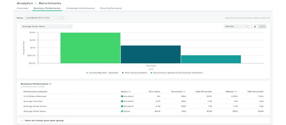 Benefits of integrating Klaviyo with Google Data studio